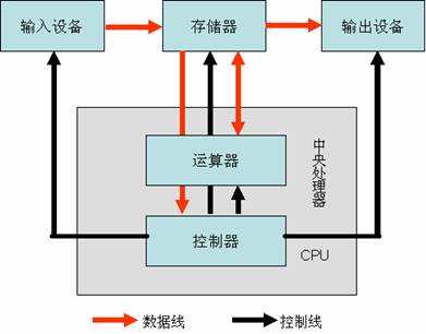 冯诺依曼体系