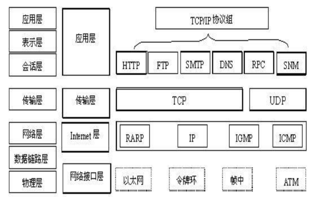 TCP模型