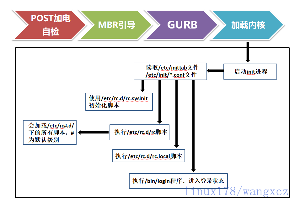 centos6启动流程_gaitubao_com_watermark