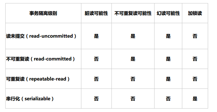 M40SD}~}HE((AK_QBQ0}%W
二、事务隔离级别
在数据库操作中,为了有效保证并发读取数据的正确性,提出的事务隔离级别。
数据库是要被广大客户所共享访问的,那么在数据库操作过程中很可能出现以下几种不确定情况。
更新丢失
两个事务都同时更新一行数据,一个事务对数据的更新把另一个事务对数据的更新覆盖了。这是因为系统
没有执行任何的锁操作,因此并发事务并没有被隔离开来。
脏读
一个事务读取到了另一个事务未提交的数据操作结果。这是相当危险的,因为很可能所有的操作都被回
滚。
虚读
事务T1读取某一数据后,事务T2对其做了修改,当事务T1再次读该数据时得到与前一次不同的值。
幻读
事务在操作过程中进行两次查询,第二次查询的结果包含了第一次查询中未出现的数据或者缺少了第一次
查询中出现的数据(这里并不要求两次查询的SQL语句相同)。这是因为在两次查询过程中有另外一个事
务插入数据造成的。
事务隔离级别
为了避免上面出现的几种情况,在标准SQL规范中,定义了4个事务隔离级别,不同的隔离级别对事务的
处理不同。
从上至下更加严格:
READ UNCOMMITTED:可读取到未提交数据,产生脏读
READ COMMITTED:可读取到提交数据,但未提交数据不可读,产
生不可重复读,即可读取到多个提交数据,导致每次读取数据不一致
REPEATABLE READ 可重复读,多次读取数据都一致,产生幻读,即
读取过程中,即使有其它提交的事务修改数据,仍只能读取到未修改
前的旧数据。此为MySQL默认设置
SERIALIZABILE 可串行化,未提交的读事务阻塞修改事务,或者未
提交的修改事务阻塞读事务。导致并发性能差
![隔离级别对比