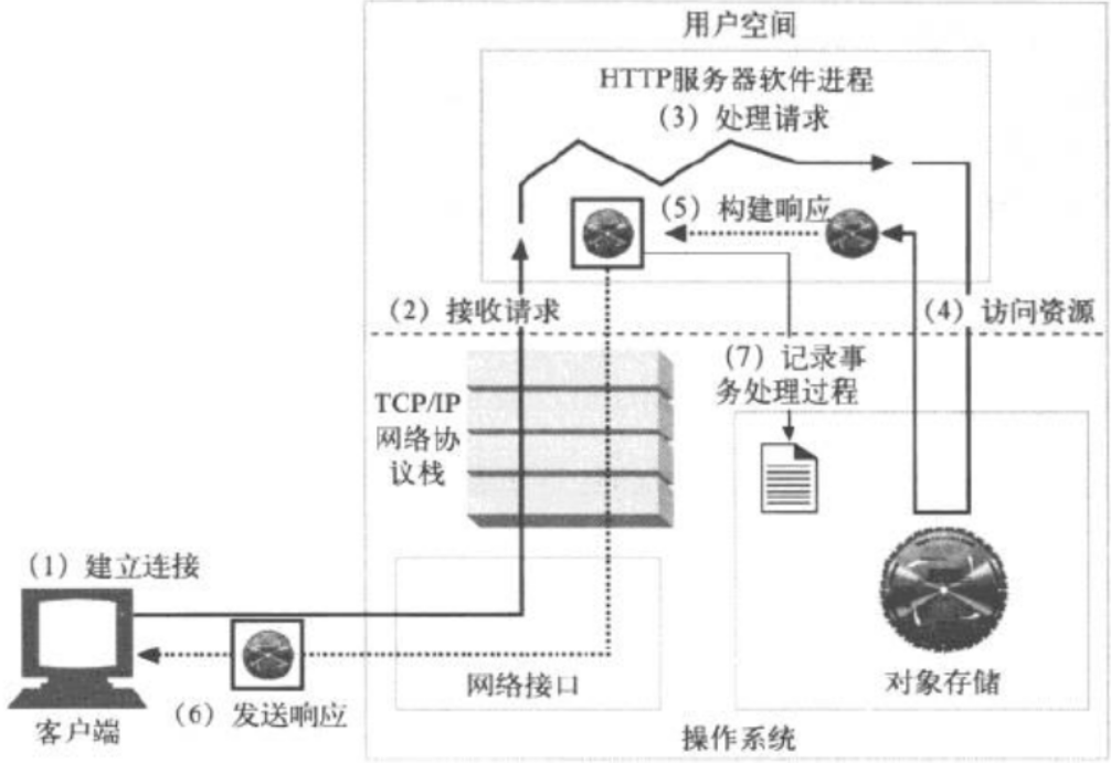 Web服务请求处理步骤