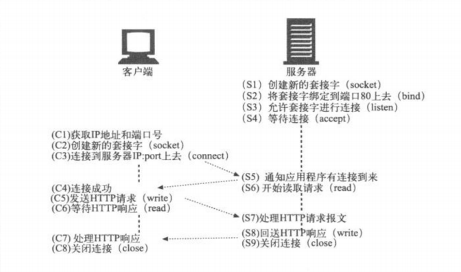 http通信服务过程1