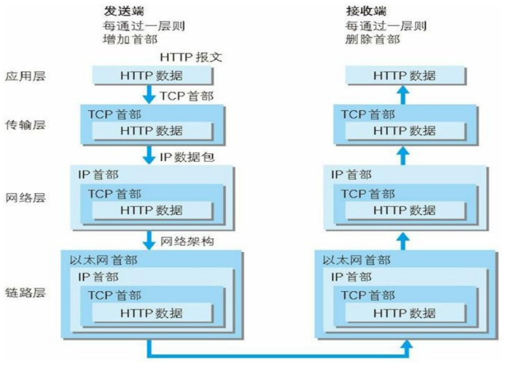 http通信服务过程2